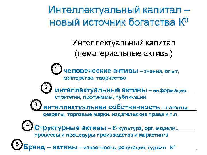Интеллектуальный капитал – новый источник богатства К 0 Интеллектуальный капитал (нематериальные активы) 1 человеческие