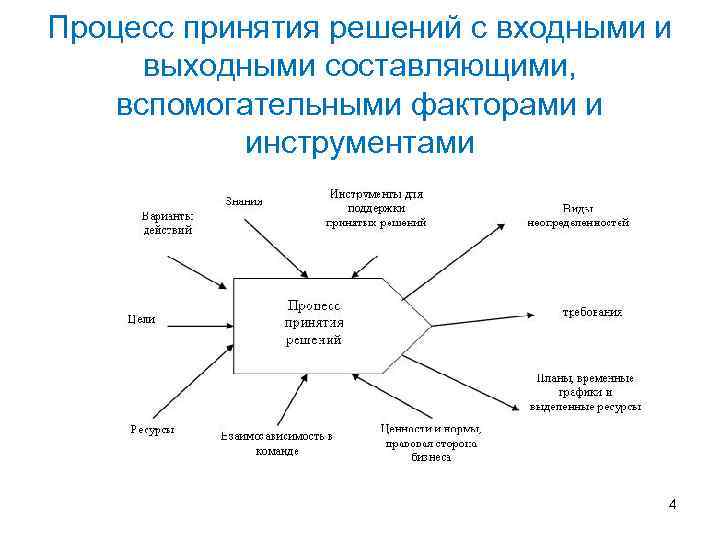 Составляющие процесса. Инструменты принятия управленческих решений. Инструменты принятия решений в менеджменте. Инновационный подход к принятию управленческих решений. Инструменты выработки управленческих решений.