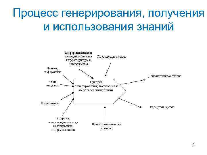Процесс генерирования, получения и использования знаний 5 