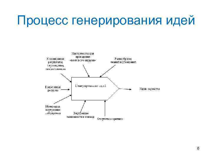 Процесс генерирования идей 6 