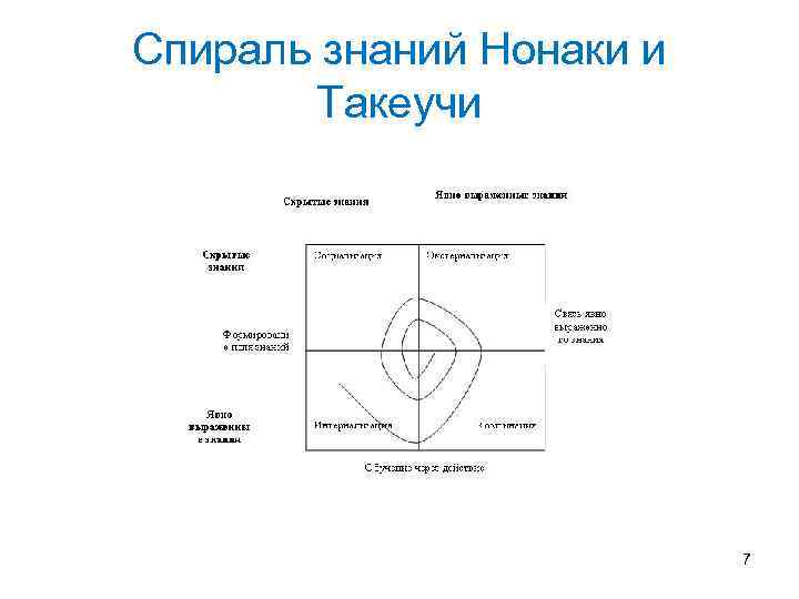 Спираль знаний Нонаки и Такеучи 7 