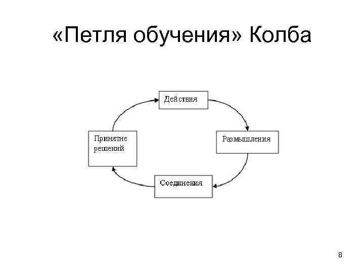 Цикл колба в тренинге. Цикл колба. Модель колба в тренинге. Метод колба в тренинге.