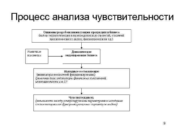 Процесс анализа чувствительности 9 