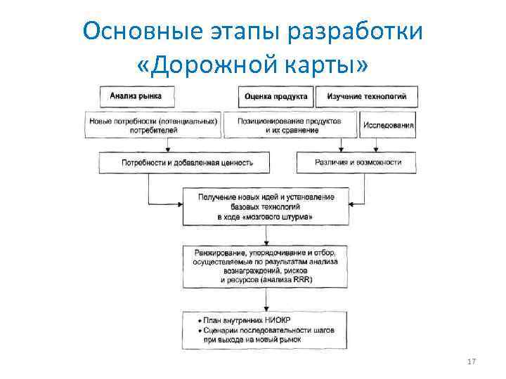 Основные этапы разработки «Дорожной карты» 17 