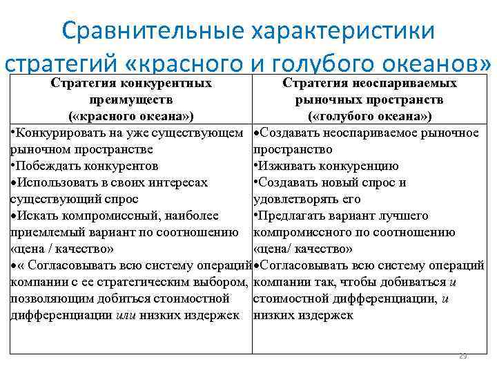 Сравнительные характеристики стратегий «красного и голубого океанов» Стратегия конкурентных Стратегия неоспариваемых преимуществ рыночных пространств
