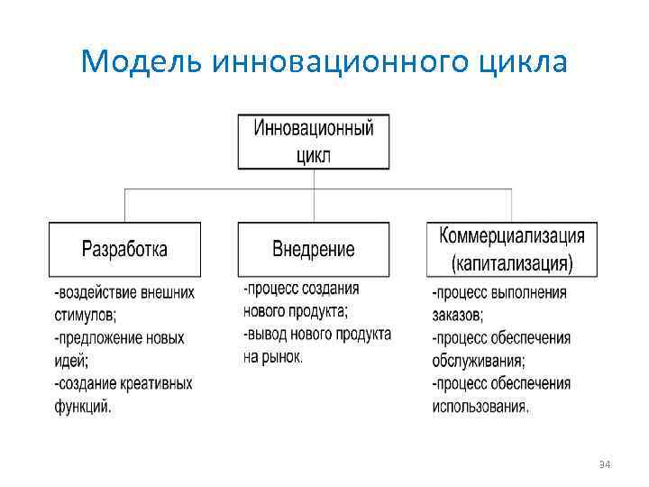 Инновационный цикл. Схема инновационного цикла. Полный инновационный цикл состоит из следующих стадий. Линейная модель инновационного цикла.