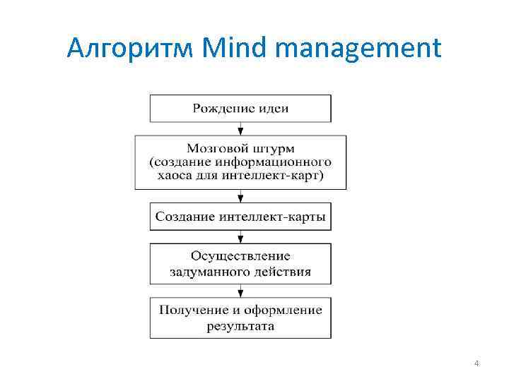 Алгоритм Mind management 4 