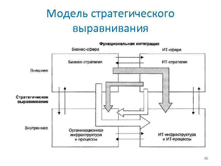 Модель стратегического выравнивания 40 