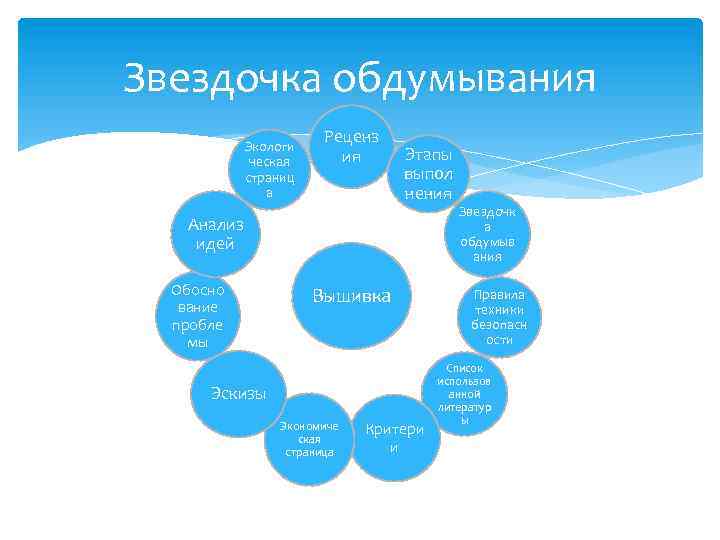 Звездочка обдумывания Экологи ческая страниц а Реценз ия Этапы выпол нения Анализ идей Обосно