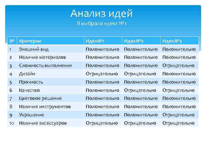 Анализ идей Я выбрала идею № 1 № Критерии Идея№ 1 1 Внешний вид