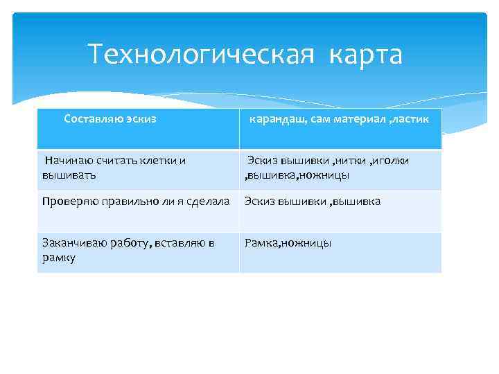 Технологическая карта Составляю эскиз карандаш, сам материал , ластик Начинаю считать клетки и вышивать