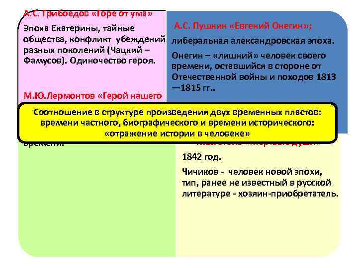 А. С. Грибоедов «Горе от ума» А. С. Пушкин «Евгений Онегин» ; Эпоха Екатерины,
