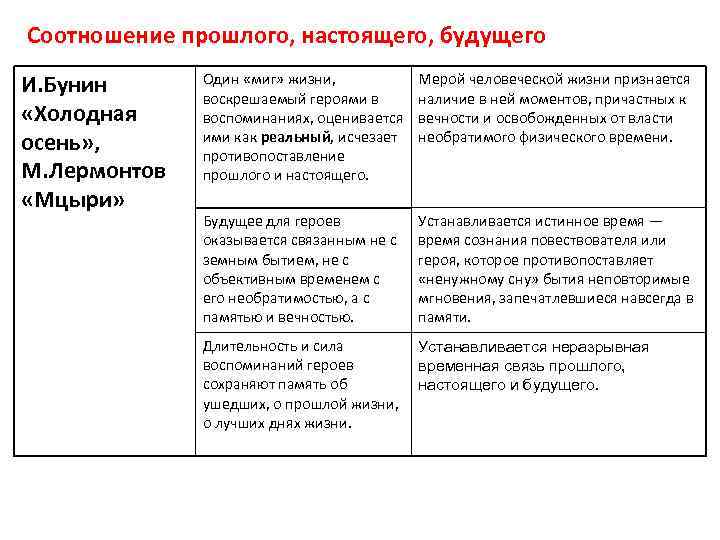 Соотношение прошлого, настоящего, будущего И. Бунин «Холодная осень» , М. Лермонтов «Мцыри» Один «миг»