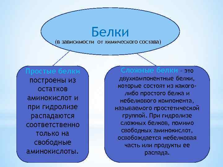 Белки (в зависимости от химического состава) Простые белки построены из остатков аминокислот и при