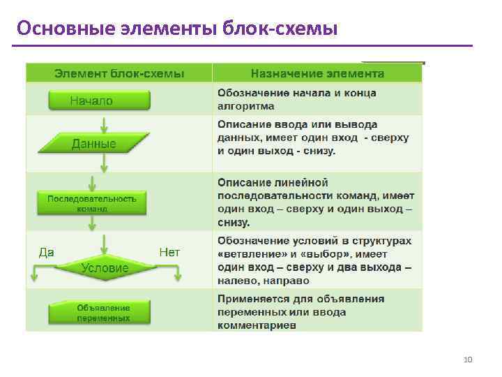 Основные элементы блок-схемы 10 