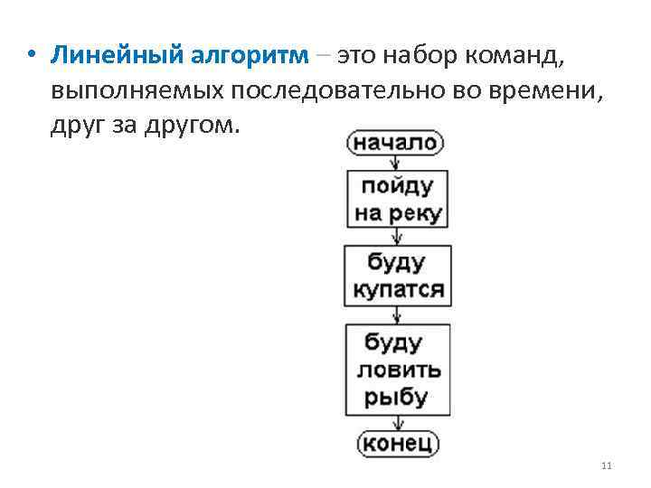  • Линейный алгоритм – это набор команд, выполняемых последовательно во времени, друг за