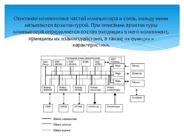 Основная компоновка частей компьютера и связь между ними называется архитектурой. При описании архитектуры компьютера