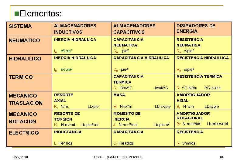 n. Elementos: SISTEMA ALMACENADORES INDUCTIVOS ALMACENADORES CAPACITIVOS DISIPADORES DE ENERGIA NEUMATICO INERCIA HIDRAULICA CAPACITANCIA