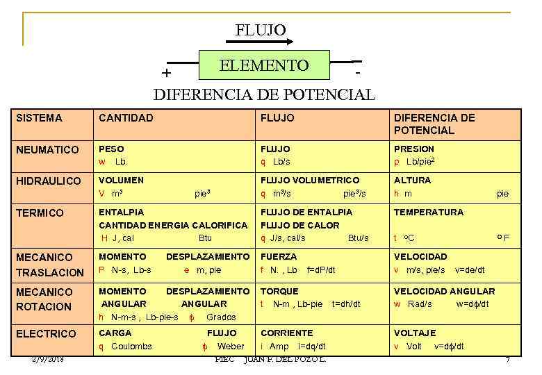 FLUJO ELEMENTO + DIFERENCIA DE POTENCIAL SISTEMA CANTIDAD FLUJO DIFERENCIA DE POTENCIAL NEUMATICO PESO