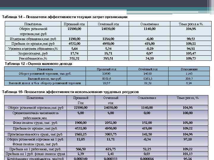 Таблица 14 – Показатели эффективности текущих затрат организации Показатель Оборот розничной торговли, тыс. руб