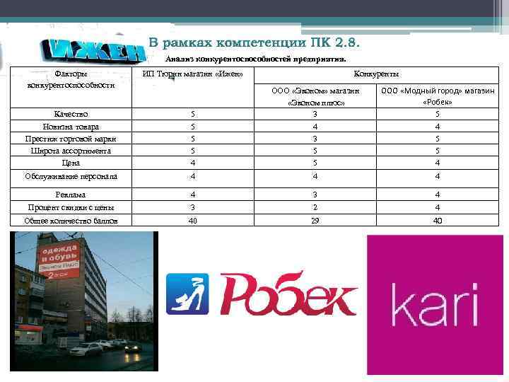 В рамках компетенции ПК 2. 8. Анализ конкурентоспособностей предприятия. Факторы конкурентоспособности ИП Тюрин магазин