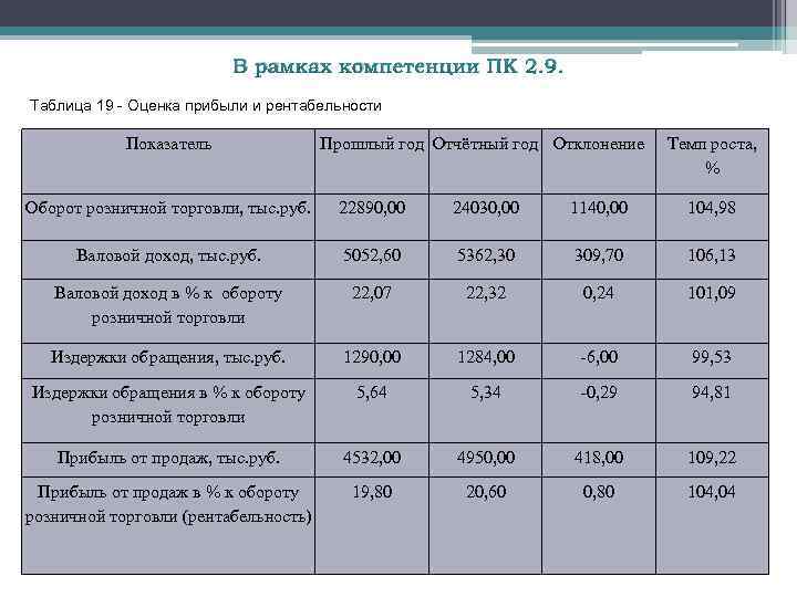 В рамках компетенции ПК 2. 9. Таблица 19 - Оценка прибыли и рентабельности Показатель