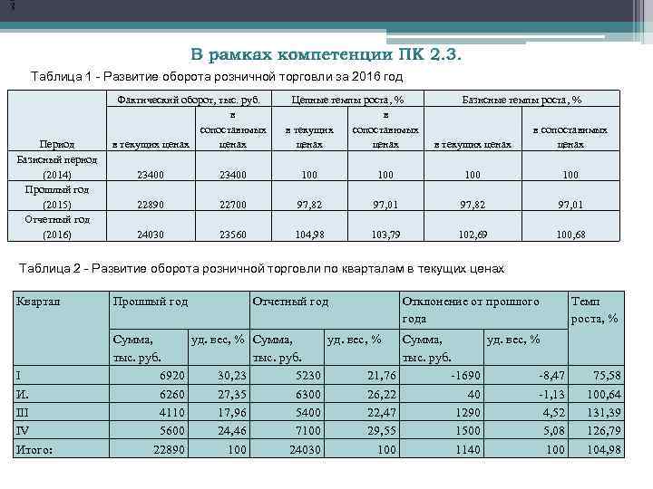 В рамках компетенции ПК 2. 3. Таблица 1 - Развитие оборота розничной торговли за