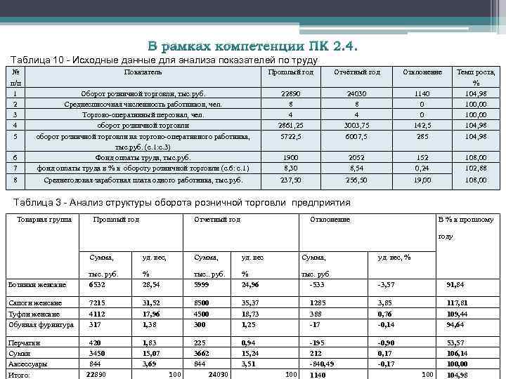 В рамках компетенции ПК 2. 4. Таблица 10 - Исходные данные для анализа показателей