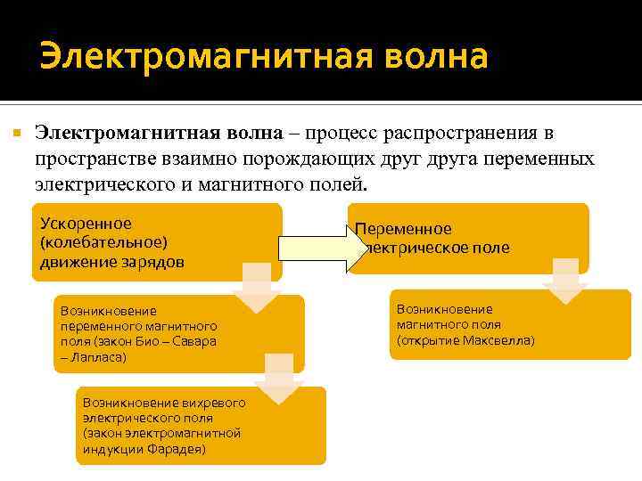 Электромагнитная волна – процесс распространения в пространстве взаимно порождающих друга переменных электрического и магнитного