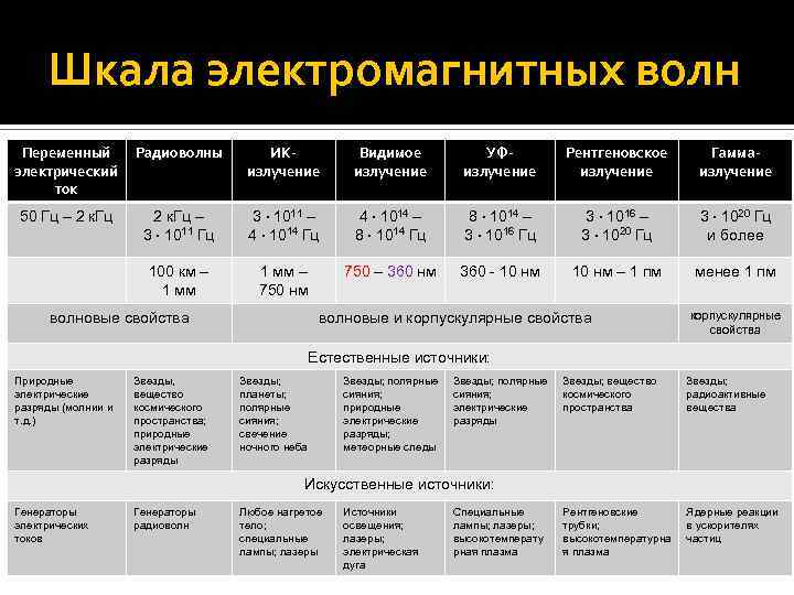 Шкала электромагнитных волн радиоволны