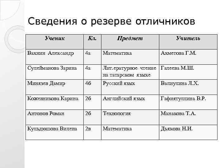 Сведения о резерве отличников Ученик Кл. Предмет Учитель Вахнин Александр 4 а Математика Ахметова