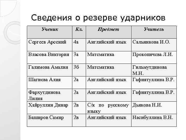 Сведения о резерве ударников Ученик Сергеев Арсений Кл. 4 а Предмет Учитель Английский язык