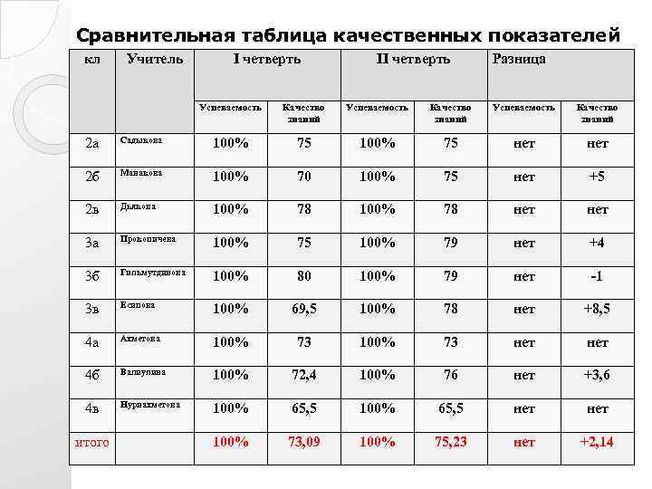 Анализ 1 четверти в 1 классе