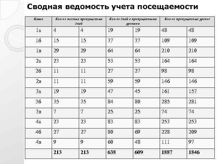 Сводная ведомость учета посещаемости Класс Кол-во полных пропущенных дней Кол-во дней с пропущенными уроками