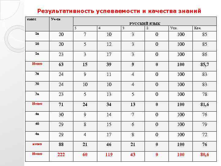 Результативность успеваемости и качества знаний класс Уч-ся 5 4 3 РУССКИЙ ЯЗЫК 2 Усп.