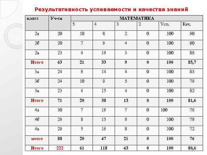 Результативность успеваемости и качества знаний класс Уч-ся 5 МАТЕМАТИКА 3 2 4 Усп. Кач.