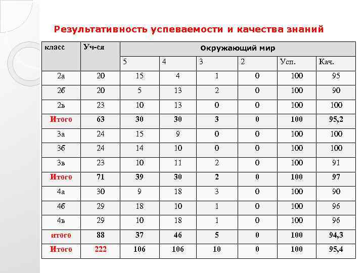 Результативность успеваемости и качества знаний класс Уч-ся Окружающий мир 5 4 3 2 Усп.