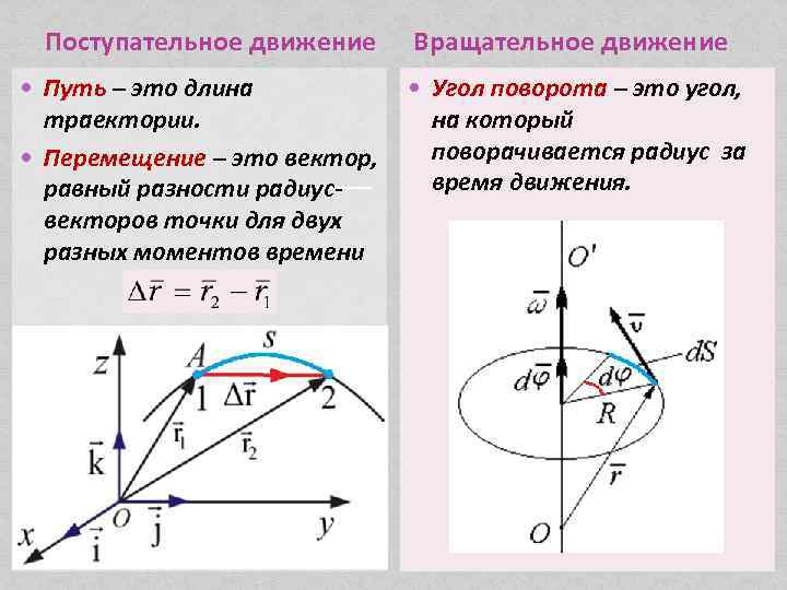 Поступательное движение рисунок