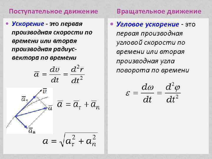 Поступательное движение Ускорение - это первая производная скорости по времени или вторая производная радиусвектора