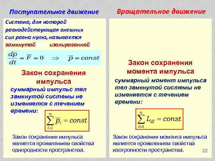 Поступательное движение Вращательное движение Система, для которой равнодействующая внешних сил равна нулю, называется замкнутой