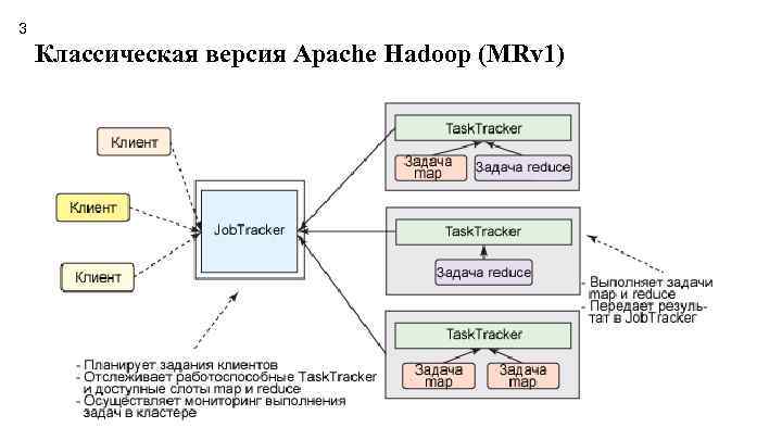 3 Классическая версия Apache Hadoop (MRv 1) 