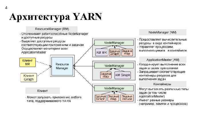 4 Архитектура YARN 