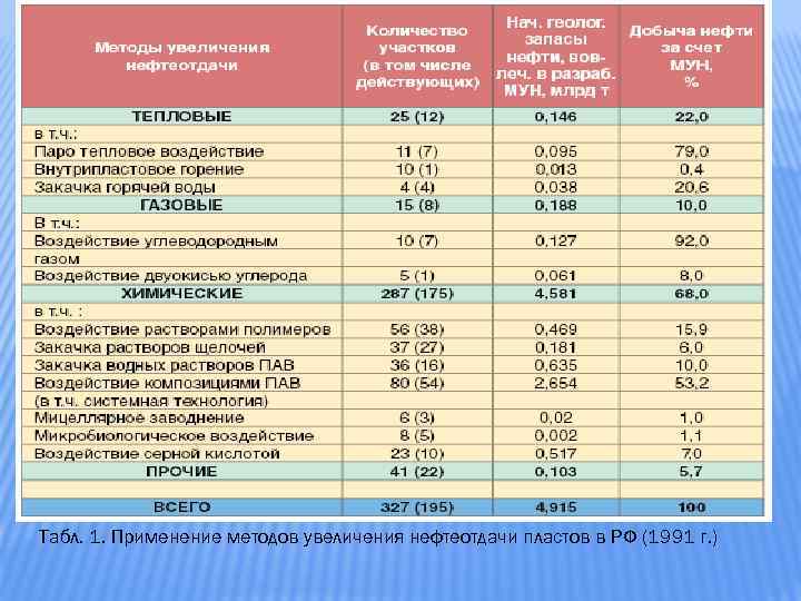 Табл. 1. Применение методов увеличения нефтеотдачи пластов в РФ (1991 г. ) 