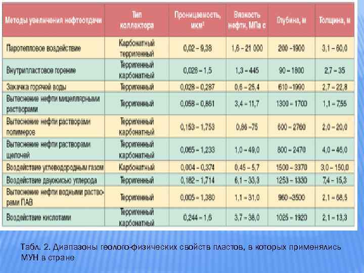 Табл. 2. Диапазоны геолого-физических свойств пластов, в которых применялись МУН в стране 