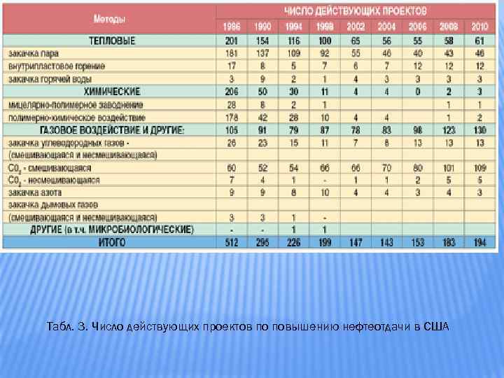 Табл. 3. Число действующих проектов по повышению нефтеотдачи в США 