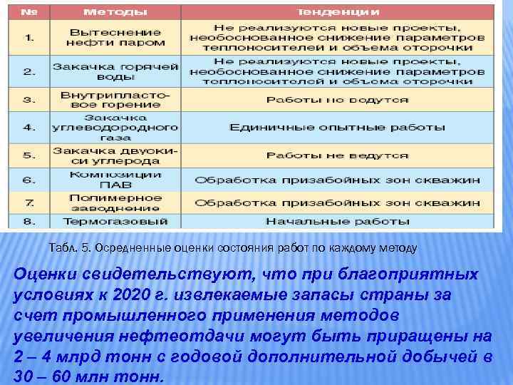 Табл. 5. Осредненные оценки состояния работ по каждому методу Оценки свидетельствуют, что при благоприятных