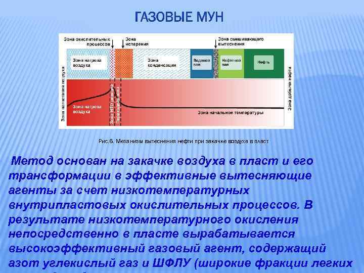 Рис. 6. Механизм вытеснения нефти при закачке воздуха в пласт Метод основан на закачке
