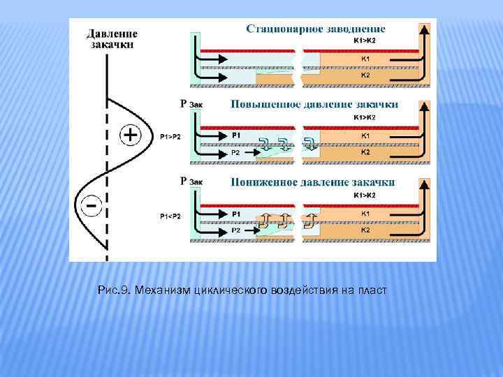 Рис. 9. Механизм циклического воздействия на пласт 
