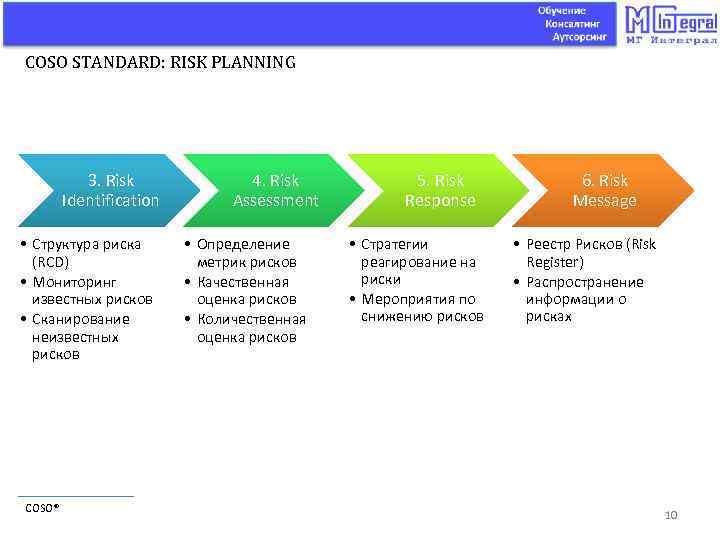 COSO STANDARD: RISK PLANNING 3. Risk Identification • Структура риска (RCD) • Мониторинг известных