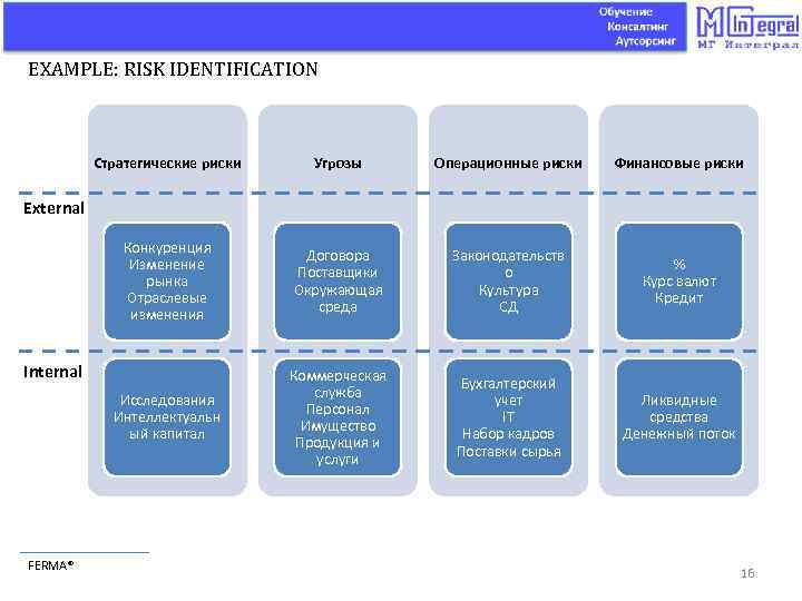 EXAMPLE: RISK IDENTIFICATION Стратегические риски Угрозы Операционные риски Финансовые риски Конкуренция Изменение рынка Отраслевые